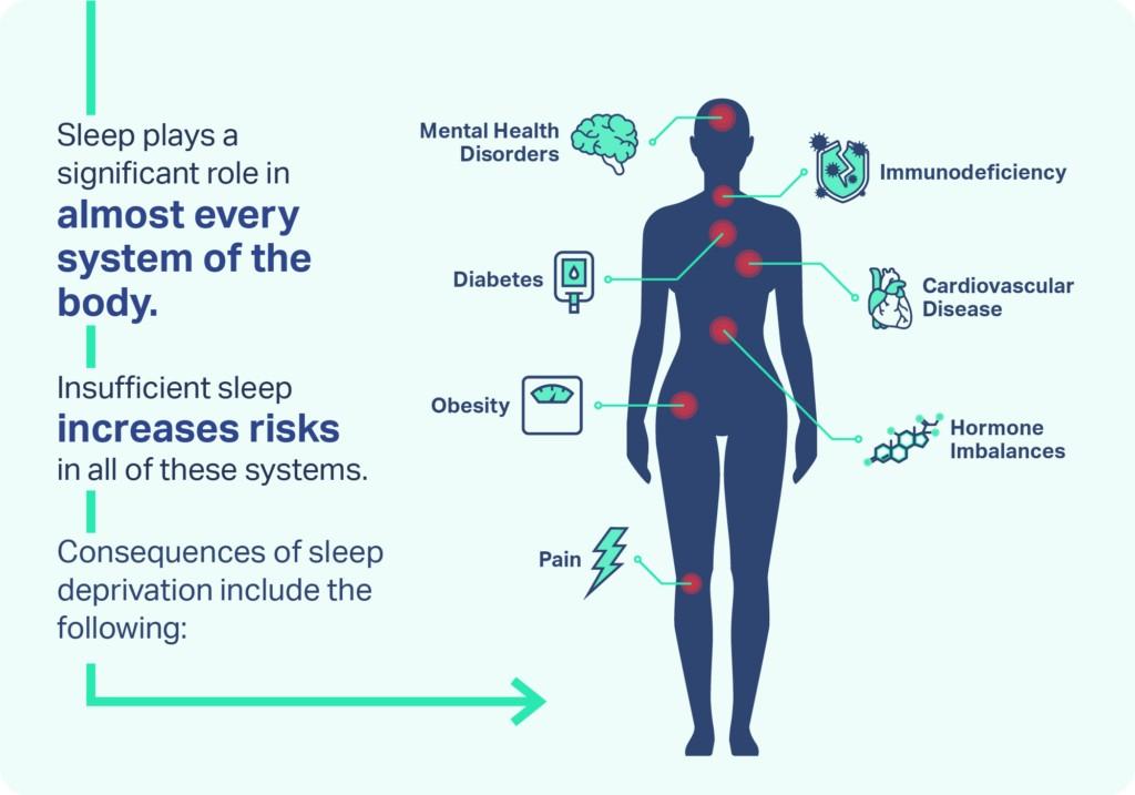 The Impact of Sleep on Mental and Physical Health - Lyfe Medical Wellness